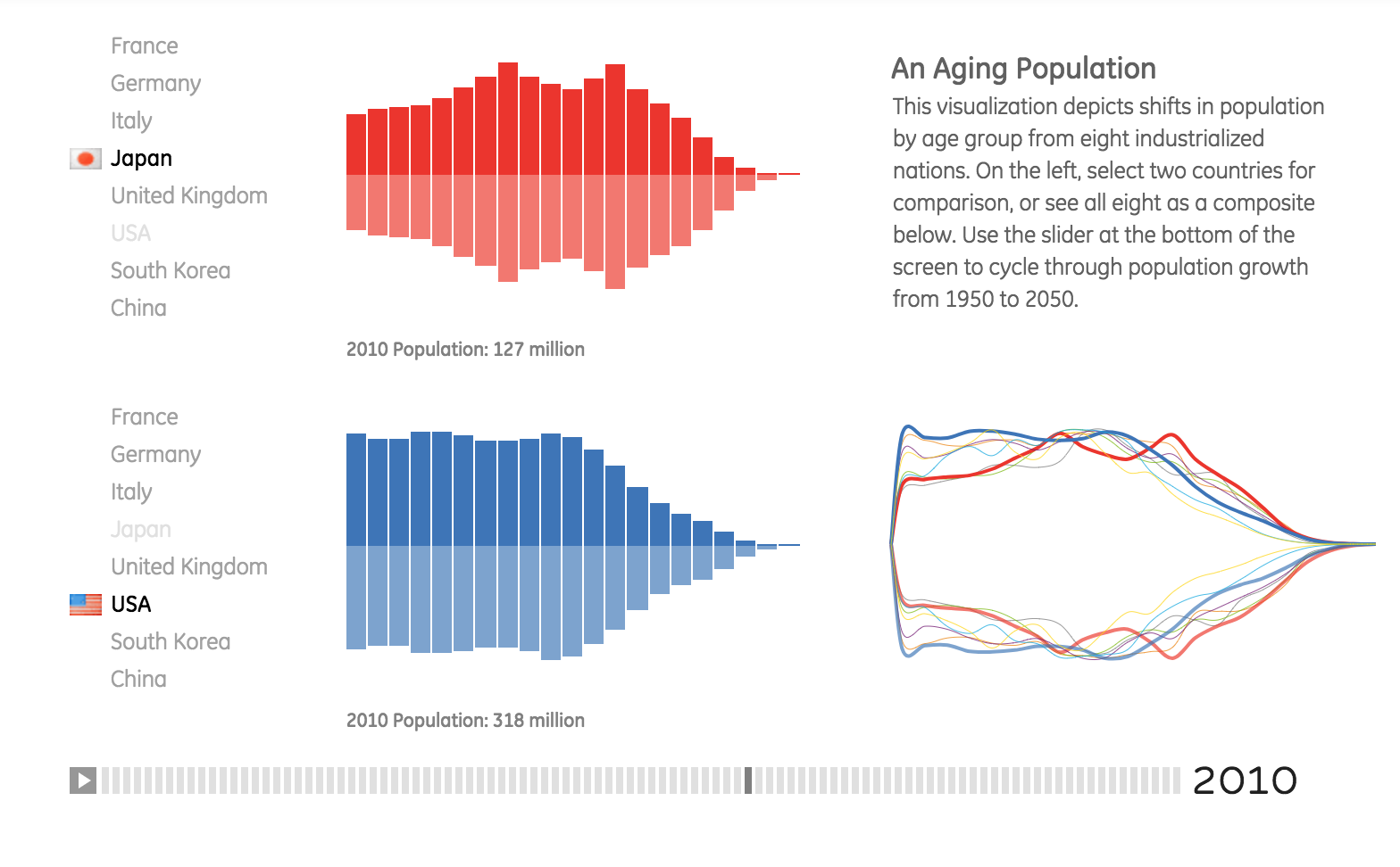 Comparison of aging population in US and Japan