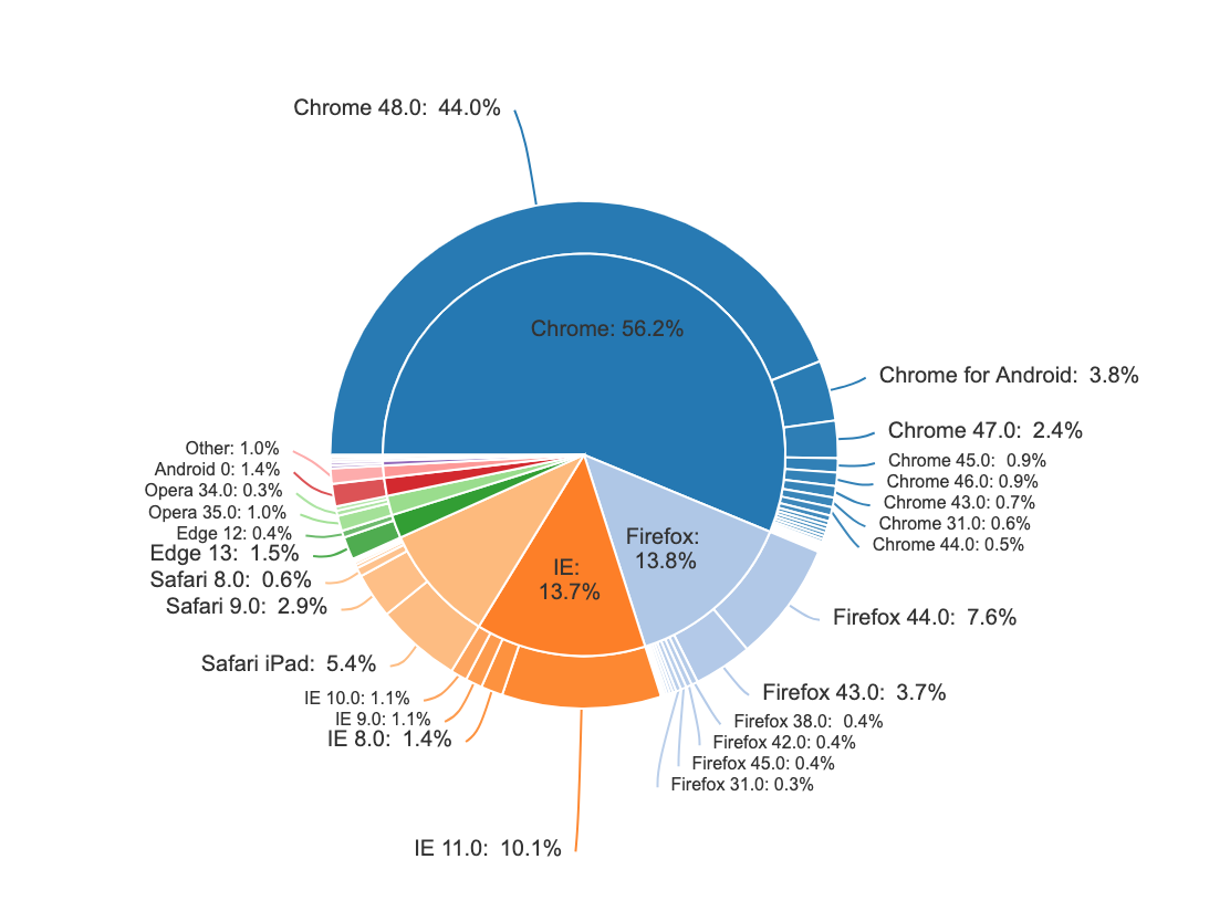 Multi Dimensional Pie Chart