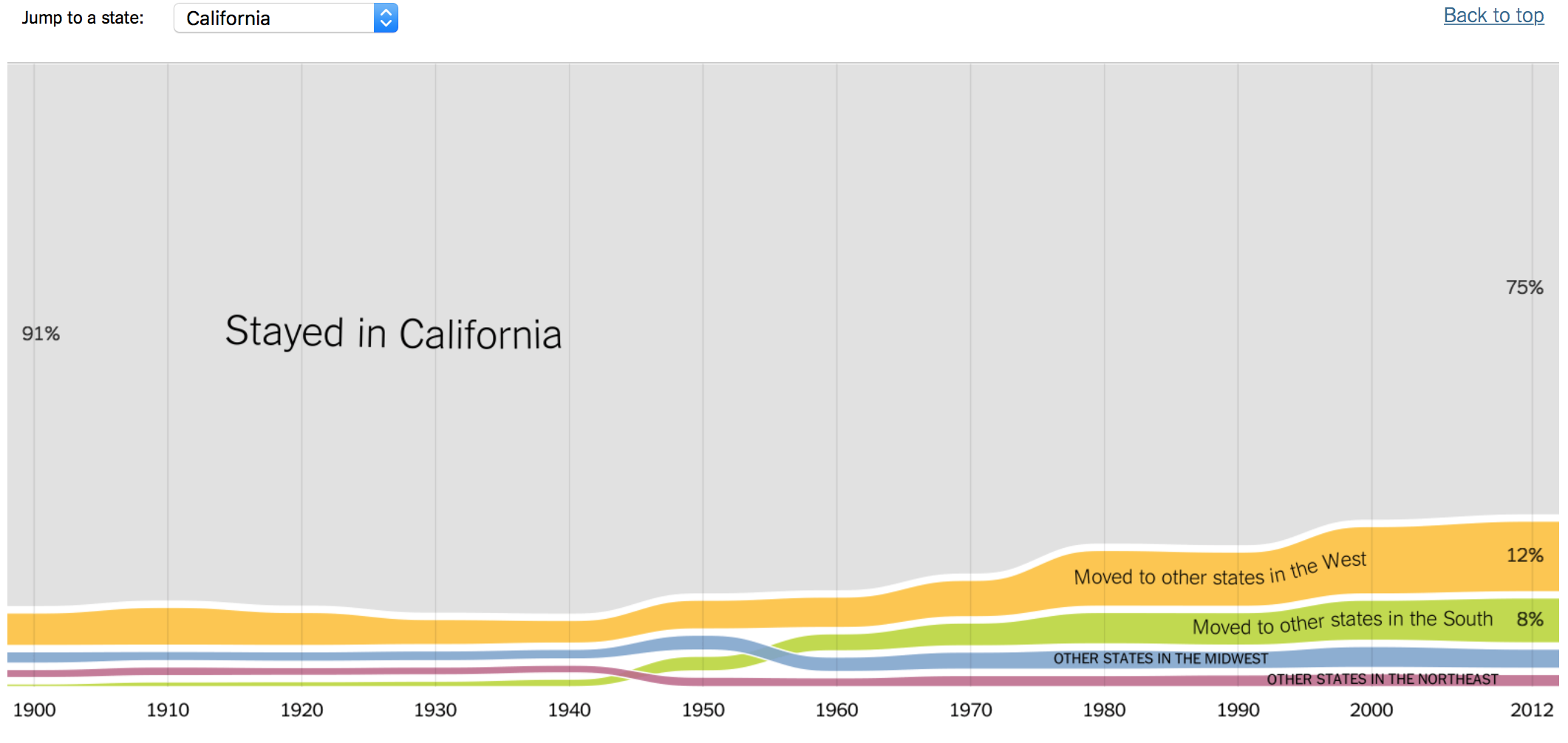 Migration from California