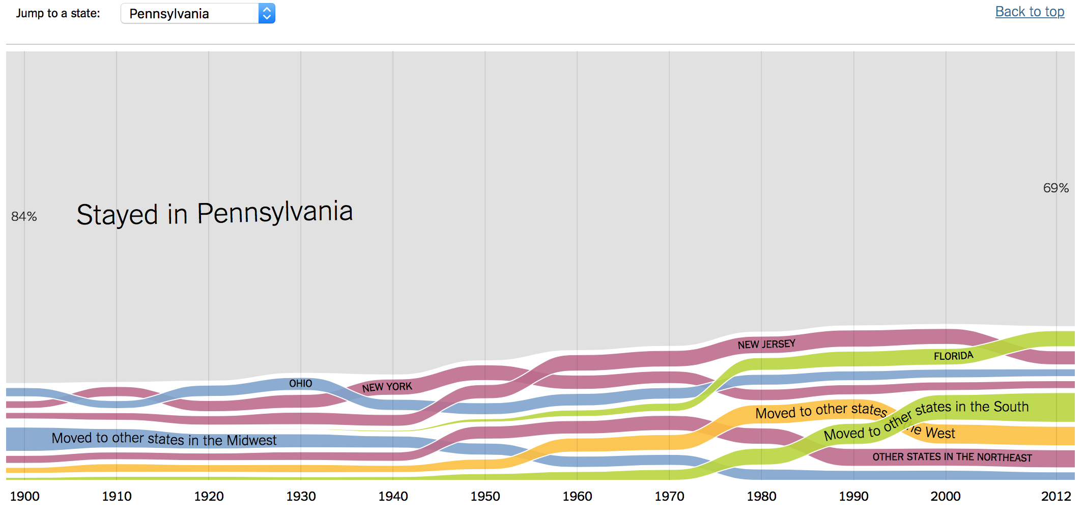 Migration from Pennsylvania
