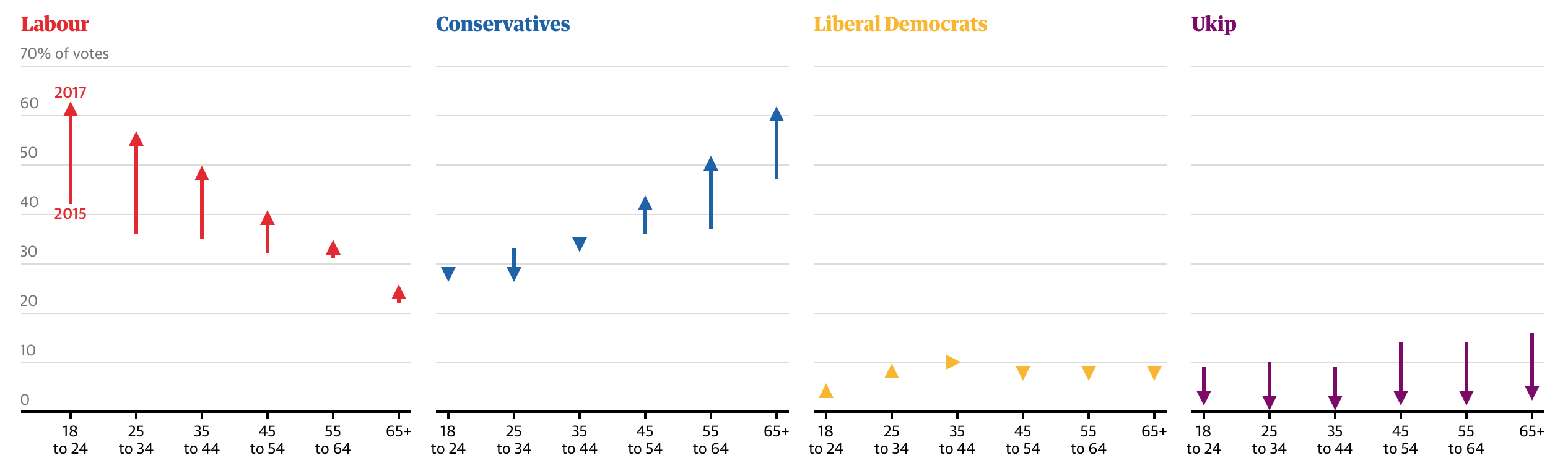 UK Party Votes by Age