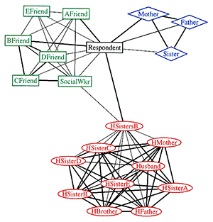 Figure 2:Pre-Internet sociogram