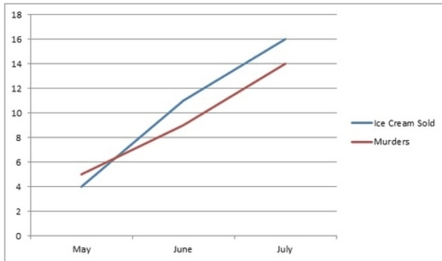 A strange correlation between ice cream sales and murders (Source: [@harlin-coorelation])