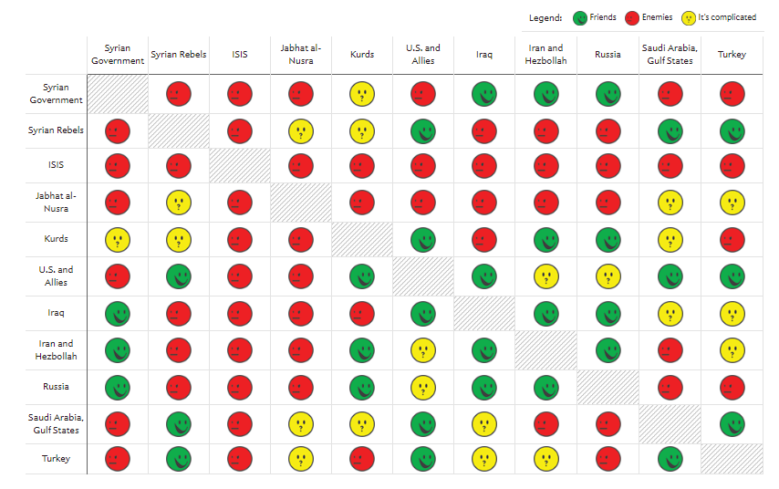 Who is Fighting Whom in Syria
